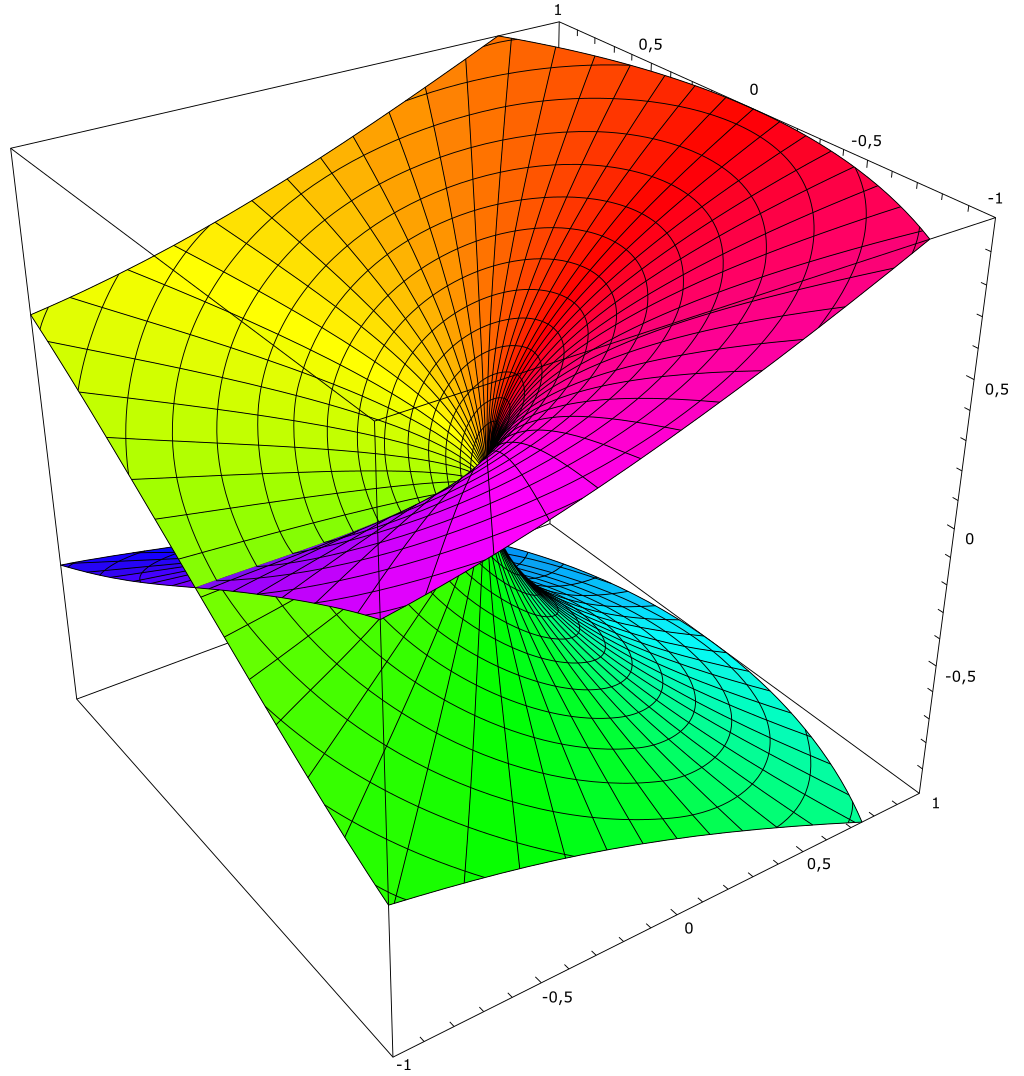 f（z） = z1/2